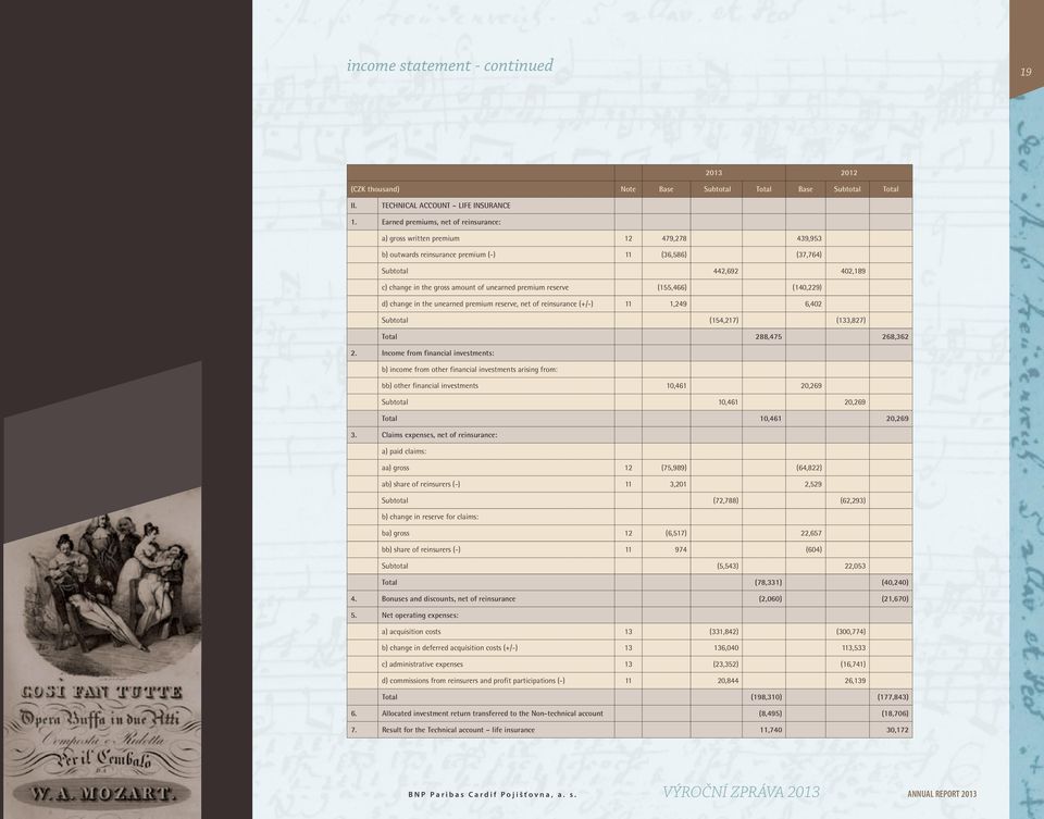 unearned premium reserve (155,466) (140,229) d) change in the unearned premium reserve, net of reinsurance (+/-) 11 1,249 6,402 Subtotal (154,217) (133,827) Total 288,475 268,362 2.