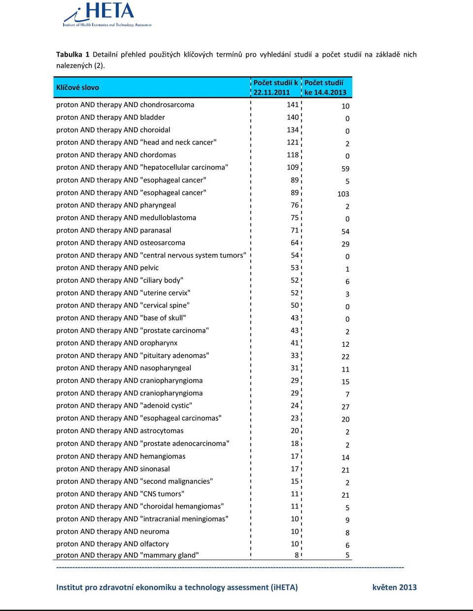 AND chordomas 118 0 proton AND therapy AND "hepatocellular carcinoma" 109 59 proton AND therapy AND "esophageal cancer" 89 5 proton AND therapy AND "esophageal cancer" 89 103 proton AND therapy AND