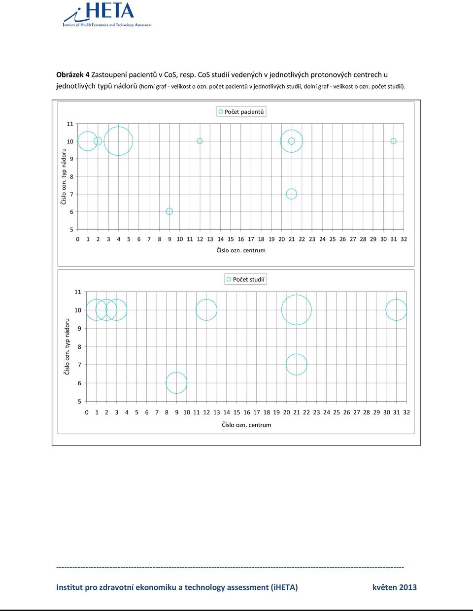 počet v jednotlivých studií, dolní graf velikost o ozn. počet studií). 11 Počet 10 Číslo ozn.