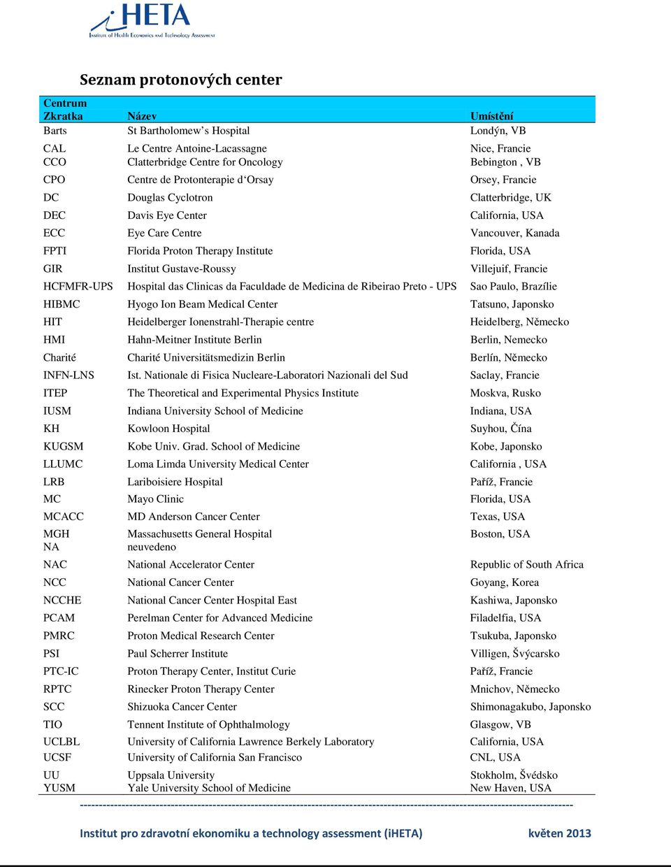 Florida, USA GIR Institut GustaveRoussy Villejuif, Francie HCFMFRUPS Hospital das Clinicas da Faculdade de Medicina de Ribeirao Preto UPS Sao Paulo, Brazílie HIBMC Hyogo Ion Beam Medical Center