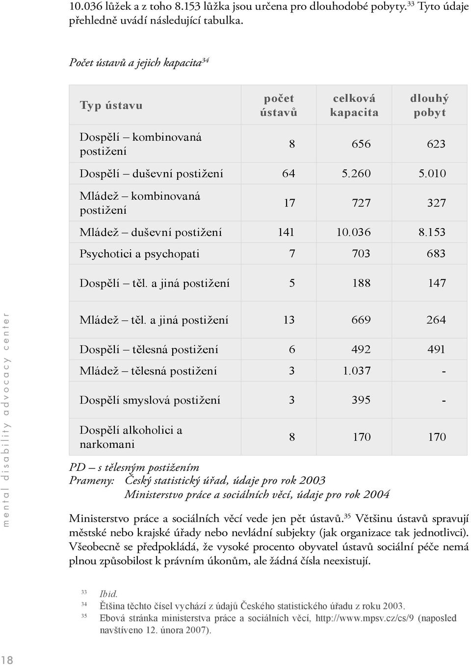 010 Mládež kombinovaná postižení 17 727 327 Mládež duševní postižení 141 10.036 8.153 Psychotici a psychopati 7 703 683 Dospělí těl.