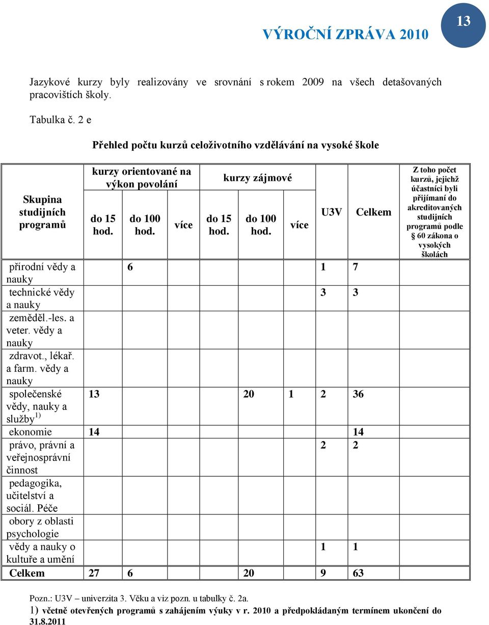 více U3V přírodní vědy a 6 1 7 nauky technické vědy 3 3 a nauky zeměděl.-les. a veter. vědy a nauky zdravot., lékař. a farm.
