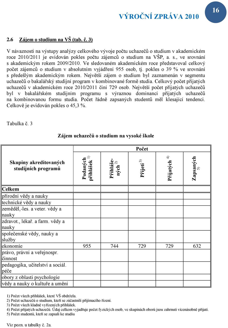 Ve sledovaném akademickém roce představoval celkový počet zájemců o studium v absolutním vyjádření 955 osob, tj. pokles o 39 % ve srovnání s předešlým akademickým rokem.