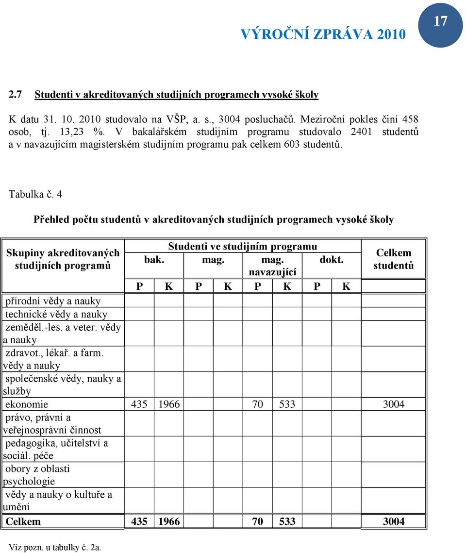 4 Přehled počtu studentů v akreditovaných studijních programech vysoké školy Studenti ve studijním programu Skupiny akreditovaných Celkem bak. mag. mag. dokt.