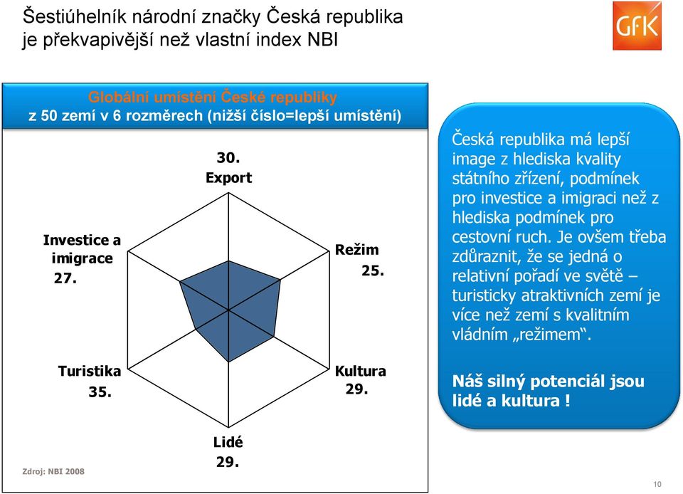 Česká republika má lepší image z hlediska kvality státního zřízení, podmínek pro investice a imigraci než z hlediska podmínek pro cestovní ruch.