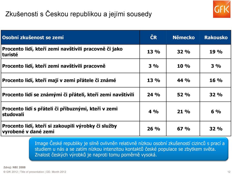 příbuznými, kteří v zemi studovali Procento lidí, kteří si zakoupili výrobky či služby vyrobené v dané zemi 4 % 21 % 6 % 26 % 67 % 32 % Image České republiky je silně ovlivněn relativně nízkou osobní