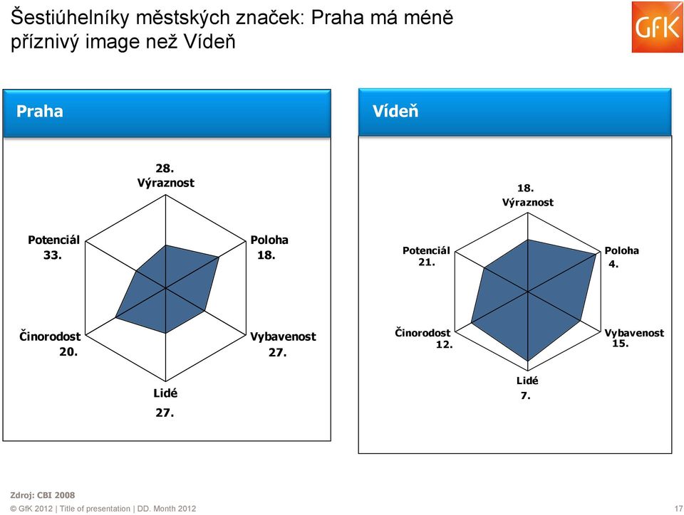 Potenciál 21. Poloha 4. Činorodost 20. Vybavenost 27. Činorodost 12.