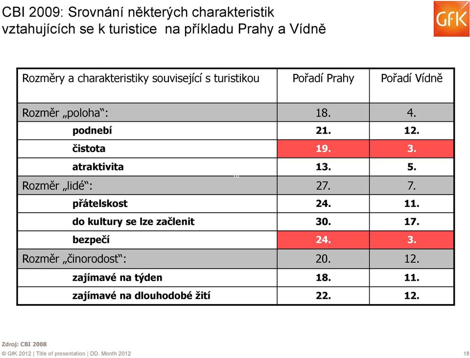 Rozměr lidé : 27. 7. přátelskost 24. 11. do kultury se lze začlenit 30. 17. bezpečí 24. 3. Rozměr činorodost : 20. 12.