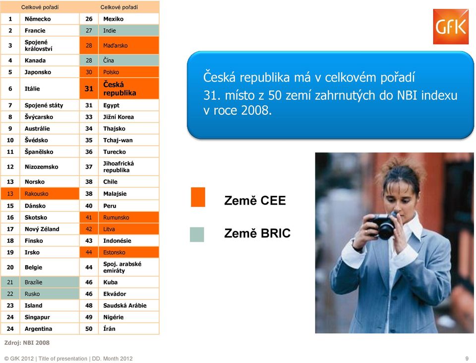 9 Austrálie 34 Thajsko 10 Švédsko 35 Tchaj-wan 11 Španělsko 36 Turecko 12 Nizozemsko 37 Jihoafrická republika 13 Norsko 38 Chile 13 Rakousko 38 Malajsie 15 Dánsko 40 Peru Země CEE 16 Skotsko 41