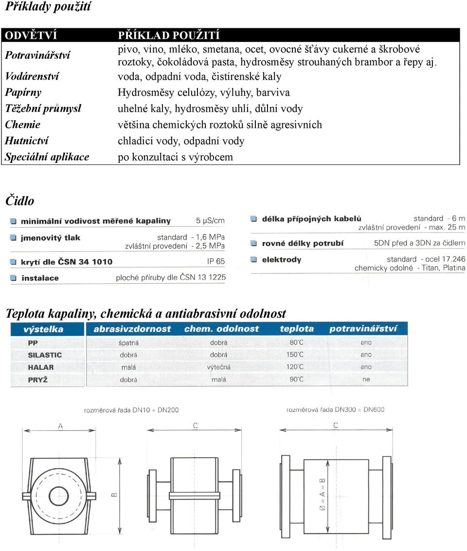 voda, odpadní voda, čistírenské kaly Hydrosměsy celulózy, výluhy, barviva uhelné kaly, hydrosměsy uhlí, důlní vody většina chemických