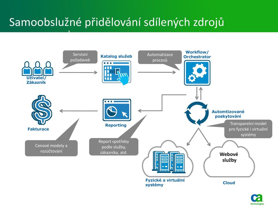 rozúčtování Reporting Report spotřeby podle služby, zákazníka, atd.