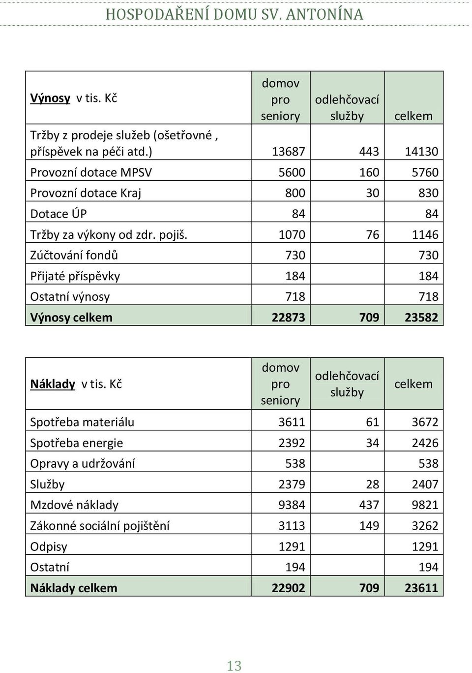 1070 76 1146 Zúčtování fondů 730 730 Přijaté příspěvky 184 184 Ostatní výnosy 718 718 Výnosy celkem 22873 709 23582 Náklady v tis.