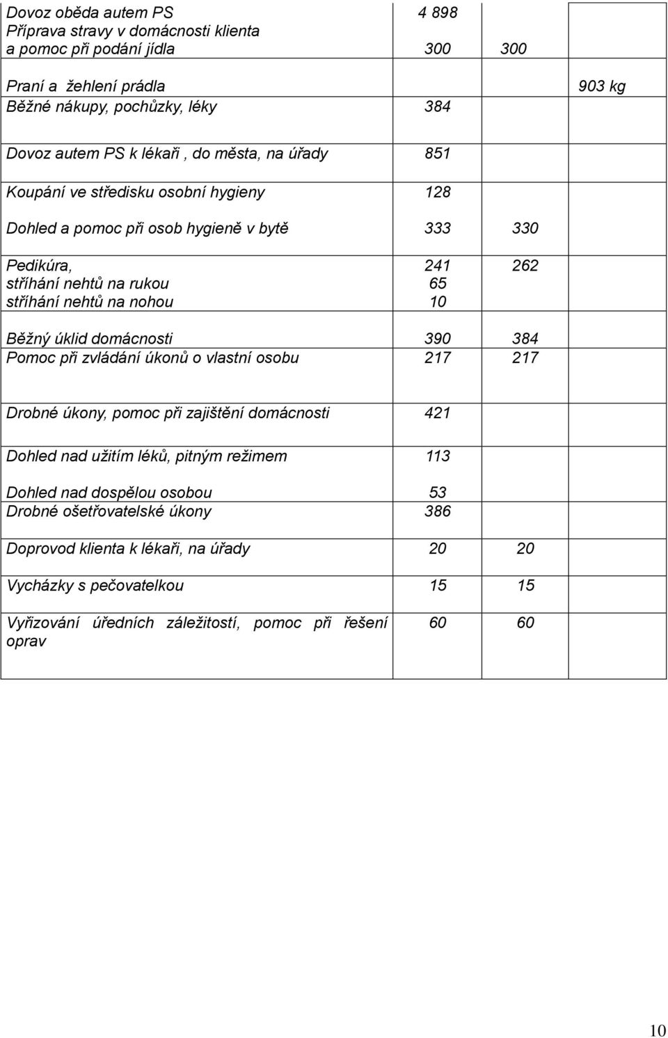 Běžný úklid domácnosti 390 384 Pomoc při zvládání úkonů o vlastní osobu 217 217 Drobné úkony, pomoc při zajištění domácnosti 421 Dohled nad užitím léků, pitným režimem 113 Dohled nad