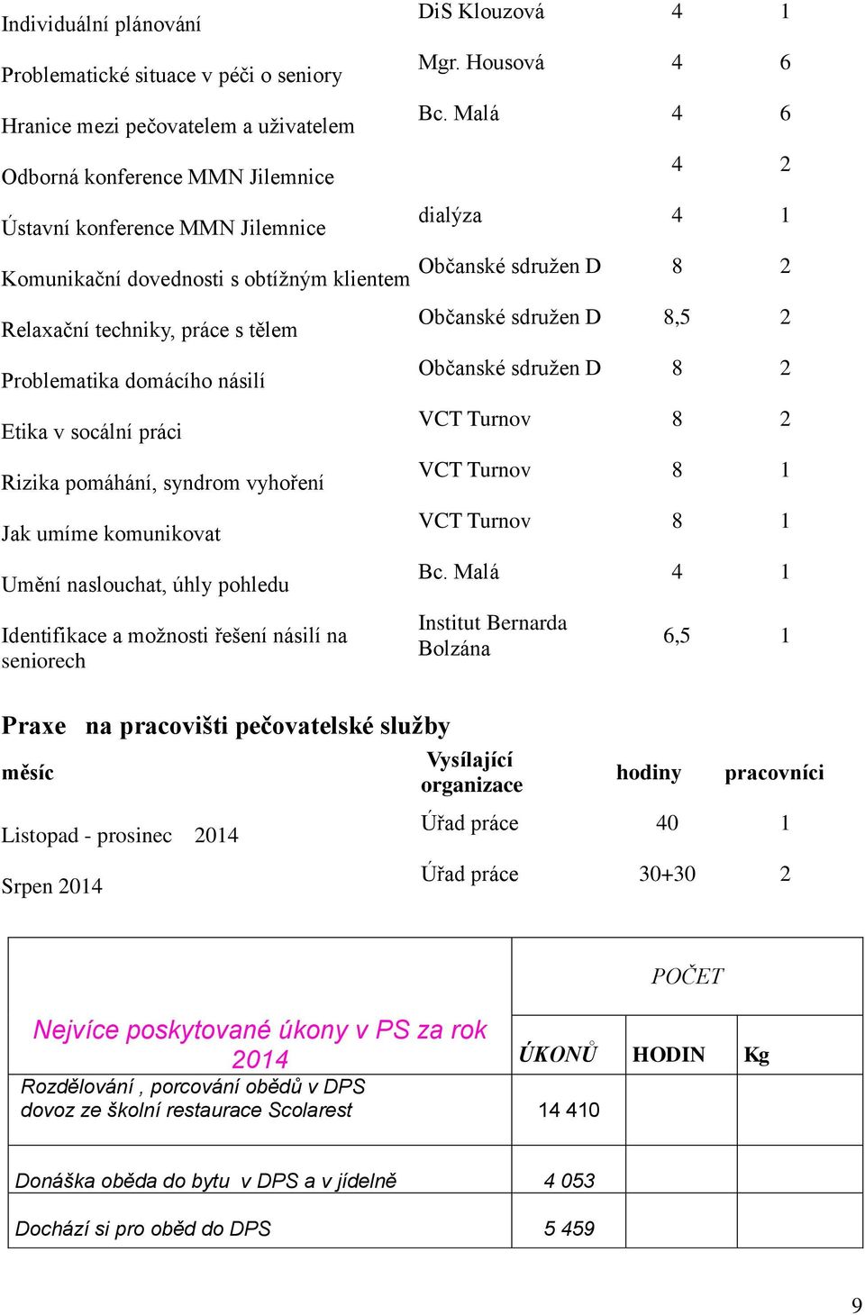 Malá 4 6 4 2 dialýza 4 1 Občanské sdružen D 8 2 Komunikační dovednosti s obtížným klientem Relaxační techniky, práce s tělem Problematika domácího násilí Etika v socální práci Rizika pomáhání,