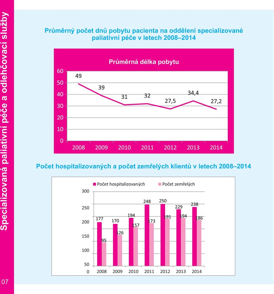 počet zemřelých klientů v letech 2008 2014 300 250 200 150 Počet hospitalizovaných 177 95 170 126