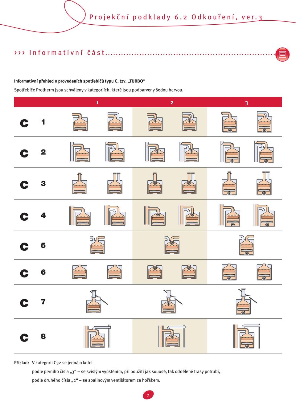 1 2 3 c 1 c 2 c 3 c 4 c 5 c 6 c 7 c 8 Příklad: V kategorii C32 se jedná o kotel podle prvního čísla 3