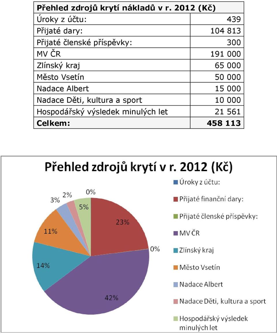 příspěvky: 300 MV ČR 191 000 Zlínský kraj 65 000 Město Vsetín 50 000