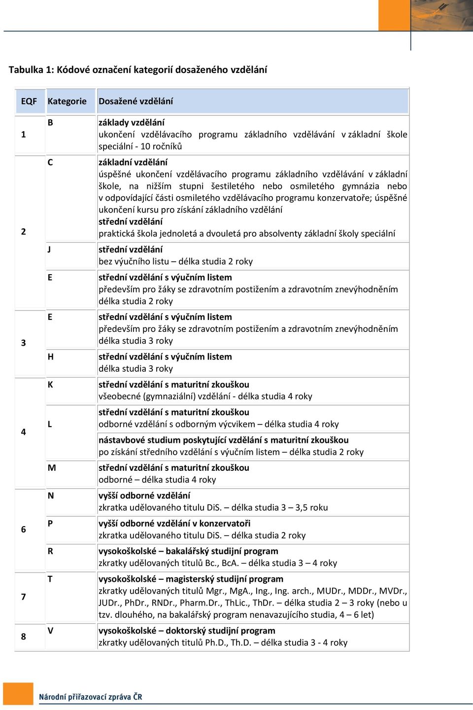 gymnázia nebo v odpovídající části osmiletého vzdělávacího programu konzervatoře; úspěšné ukončení kursu pro získání základního vzdělání střední vzdělání praktická škola jednoletá a dvouletá pro