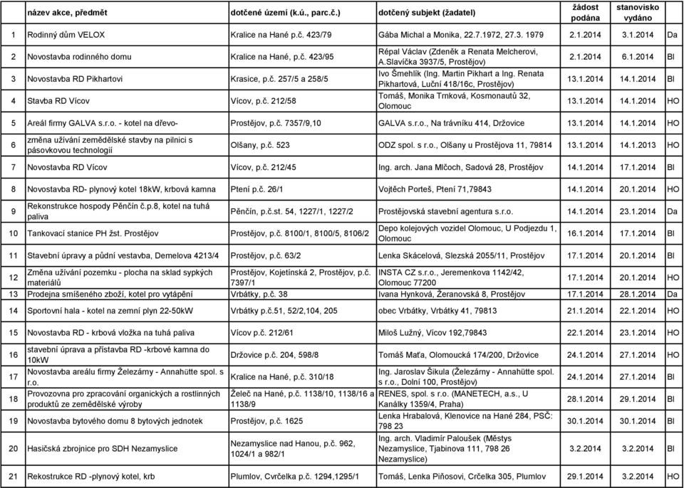 Slavíčka 3937/5, ) Ivo Šmehlík (Ing. Martin Pikhart a Ing. Renata Pikhartová, Luční 418/16c, ) Tomáš, Monika Trnková, Kosmonautů 32, Olomouc 2.1.2014 6.1.2014 Bl 13.1.2014 14.1.2014 Bl 13.1.2014 14.1.2014 HO 5 Areál firmy GALVA s.