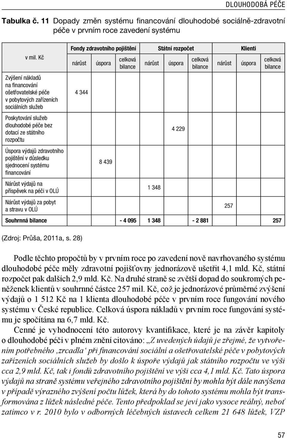 v důsledku sjednocení systému financování Fondy zdravotního pojištění Státní rozpočet Klienti nárůst 4 344 úspora 8 439 celková bilance nárůst úspora 4 229 celková bilance nárůst úspora celková