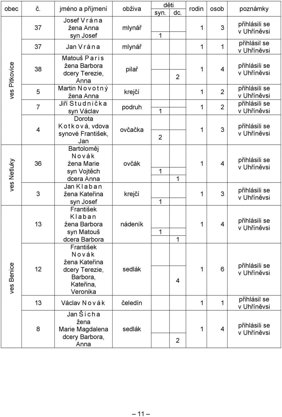 K o t k o v á, vdova 4 ovčačka 3 synové František, Jan Bartoloměj Novák 36 žena Marie ovčák 4 syn Vojtěch dcera Anna Jan Klaban 3 žena Kateřina krejčí 3 syn Josef František Klaban 3