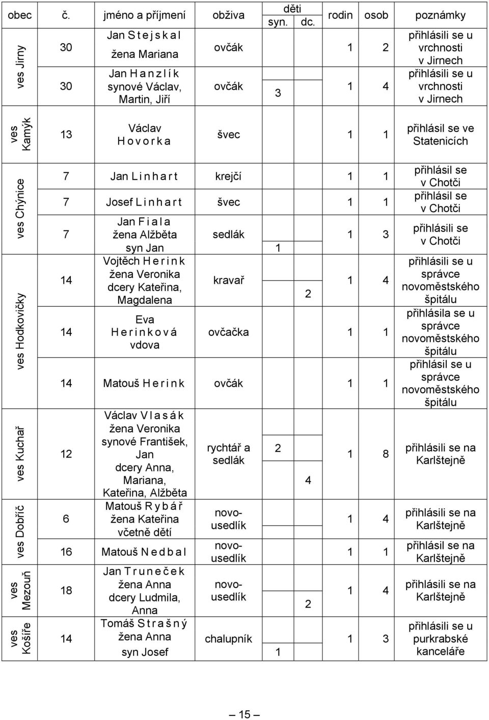 ves Košíře 7 Jan Linhart krejčí 7 Josef Linhart švec 7 4 4 Jan Fiala žena Alžběta syn Jan Vojtěch H e r i n k žena Veronika dcery Kateřina, Magdalena Eva Herinková vdova sedlák kravař 3 4 ovčačka 4