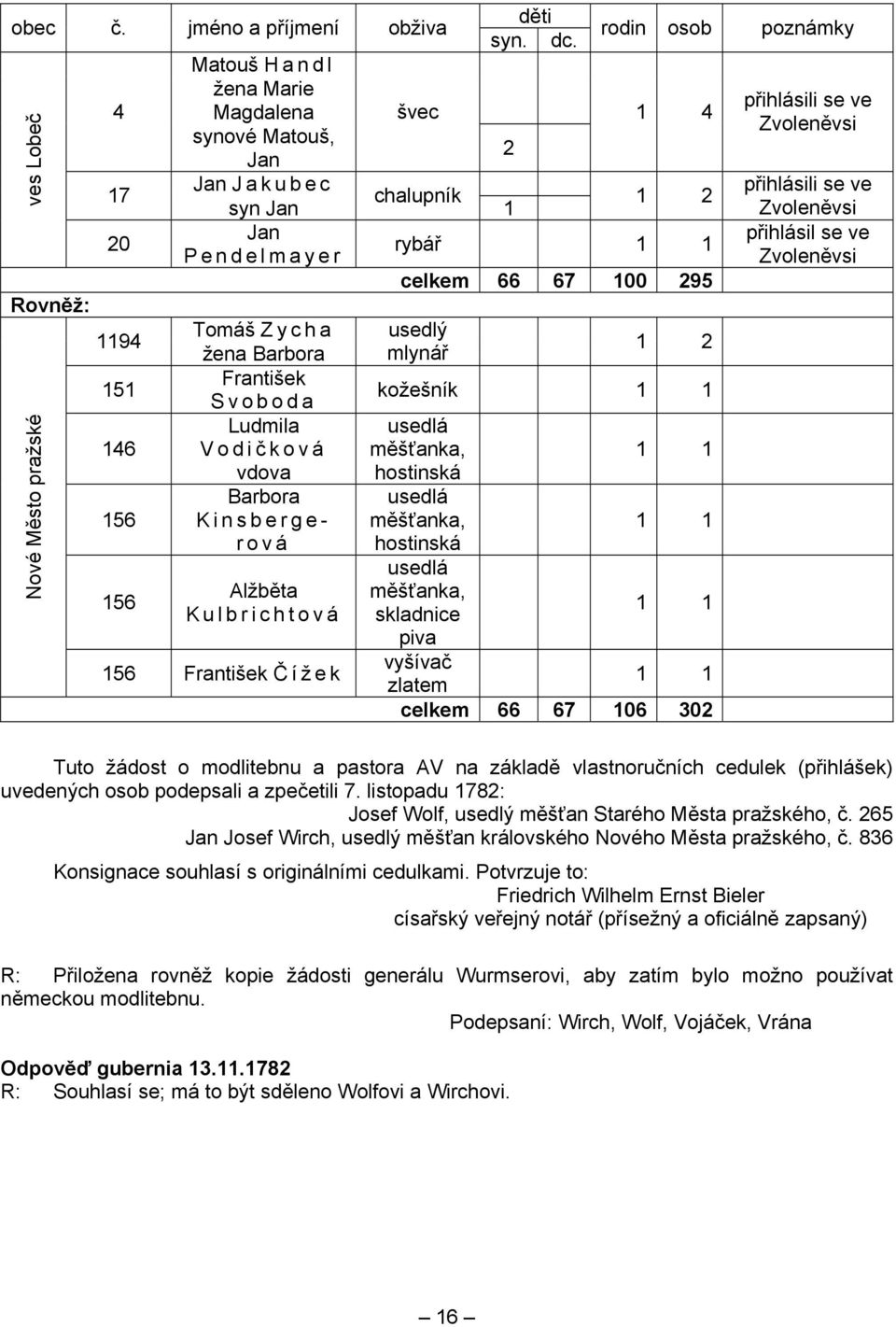 František Svoboda Ludmila Vodič ková vdova Barbora Kinsbergerová Alžběta Kulbrichtová 56 František Č ížek švec chalupník děti syn. dc.