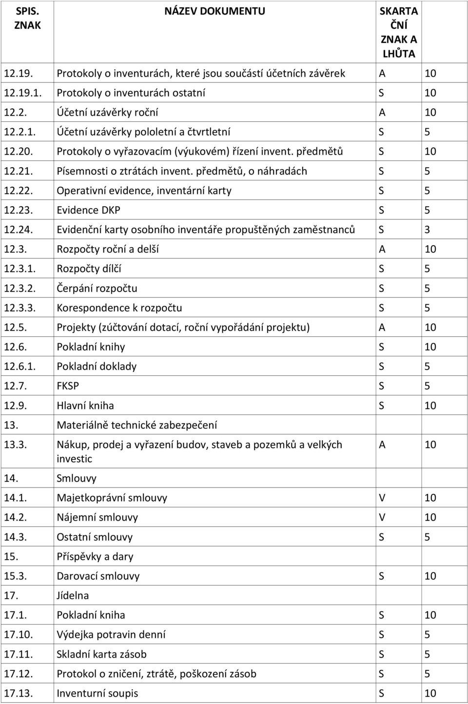 Operativní evidence, inventární karty S 5 12.23. Evidence DKP S 5 12.24. Evidenční karty osobního inventáře propuštěných zaměstnanců S 3 12.3. Rozpočty roční a delší A 10 12.3.1. Rozpočty dílčí S 5 12.