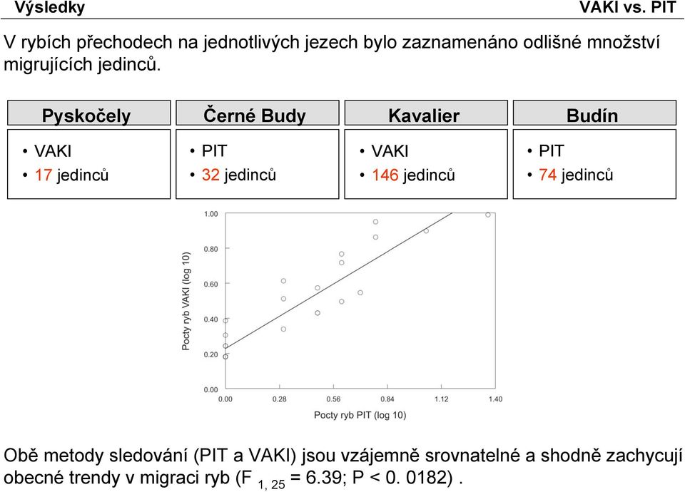 migrujících jedinců.