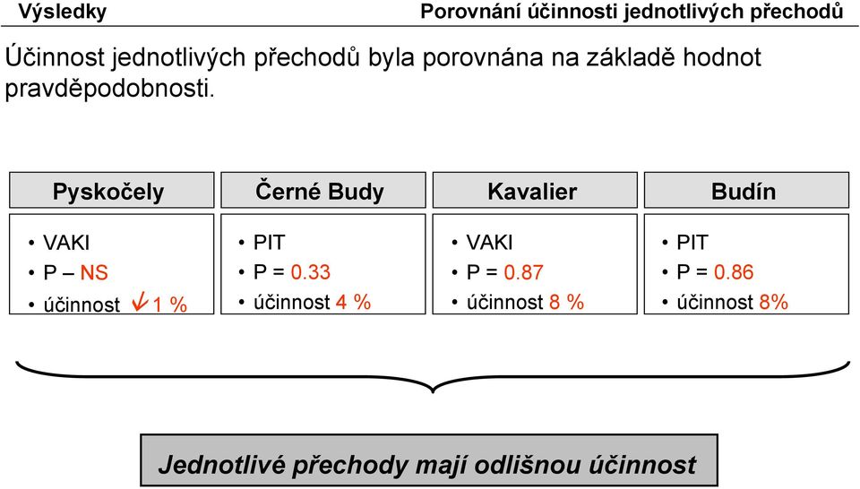 Pyskočely Černé Budy Kavalier Budín VAKI PIT VAKI PIT P NS P = 0.33 P = 0.