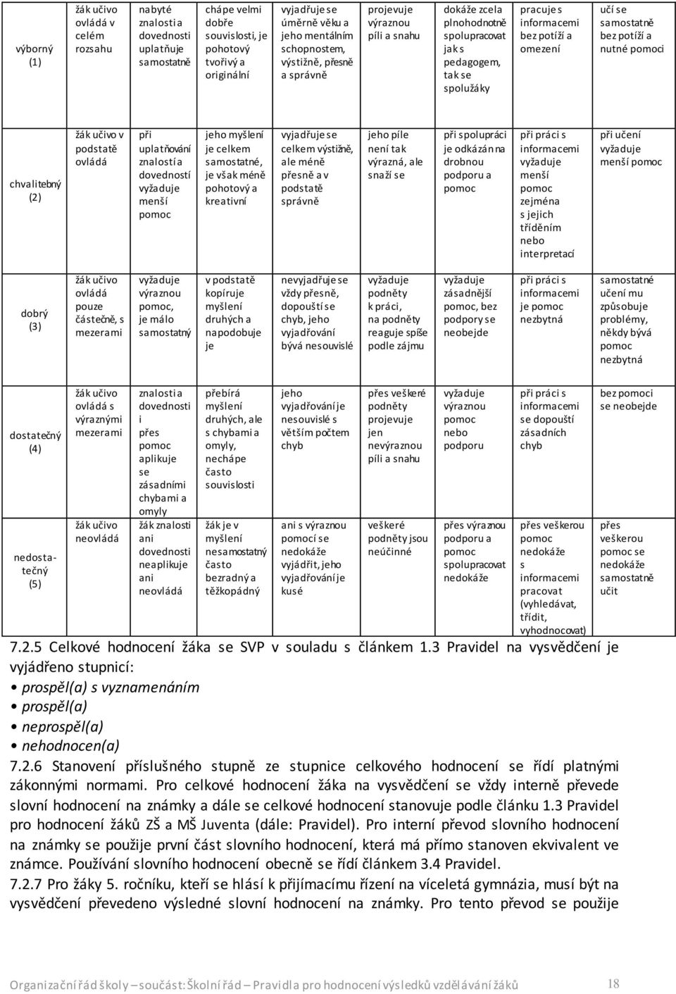 učí se samostatně bez potíží a nutné pomoci chvalitebný (2) žák učivo v podstatě ovládá při uplatňování znalostí a dovedností vyžaduje menší pomoc jeho myšlení je celkem samostatné, je však méně