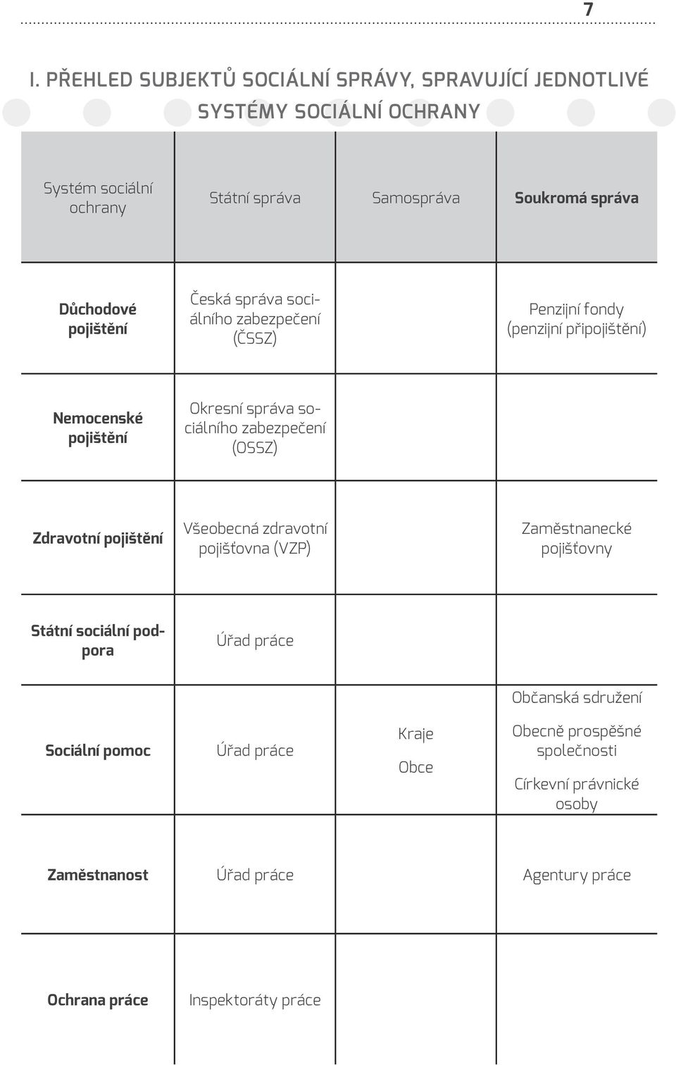 zabezpečení (OSSZ) Zdravotní pojištění Všeobecná zdravotní pojišťovna (VZP) Zaměstnanecké pojišťovny Státní sociální podpora Úřad práce Občanská sdružení