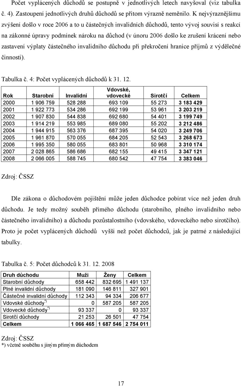 zastavení výplaty částečného invalidního důchodu při překročení hranice příjmů z výdělečné činnosti). Tabulka č. 4: Počet vyplácených důchodů k 31. 12.