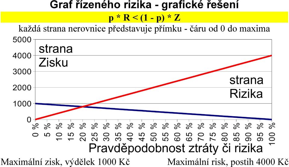 přímku - čáru od 0 do maxima Maximální zisk,