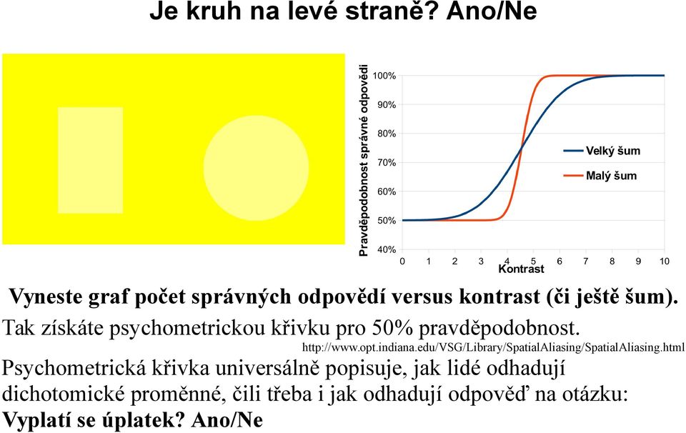 Tak získáte psychometrickou křivku pro 50% pravděpodobnost. http://www.opt.indiana.