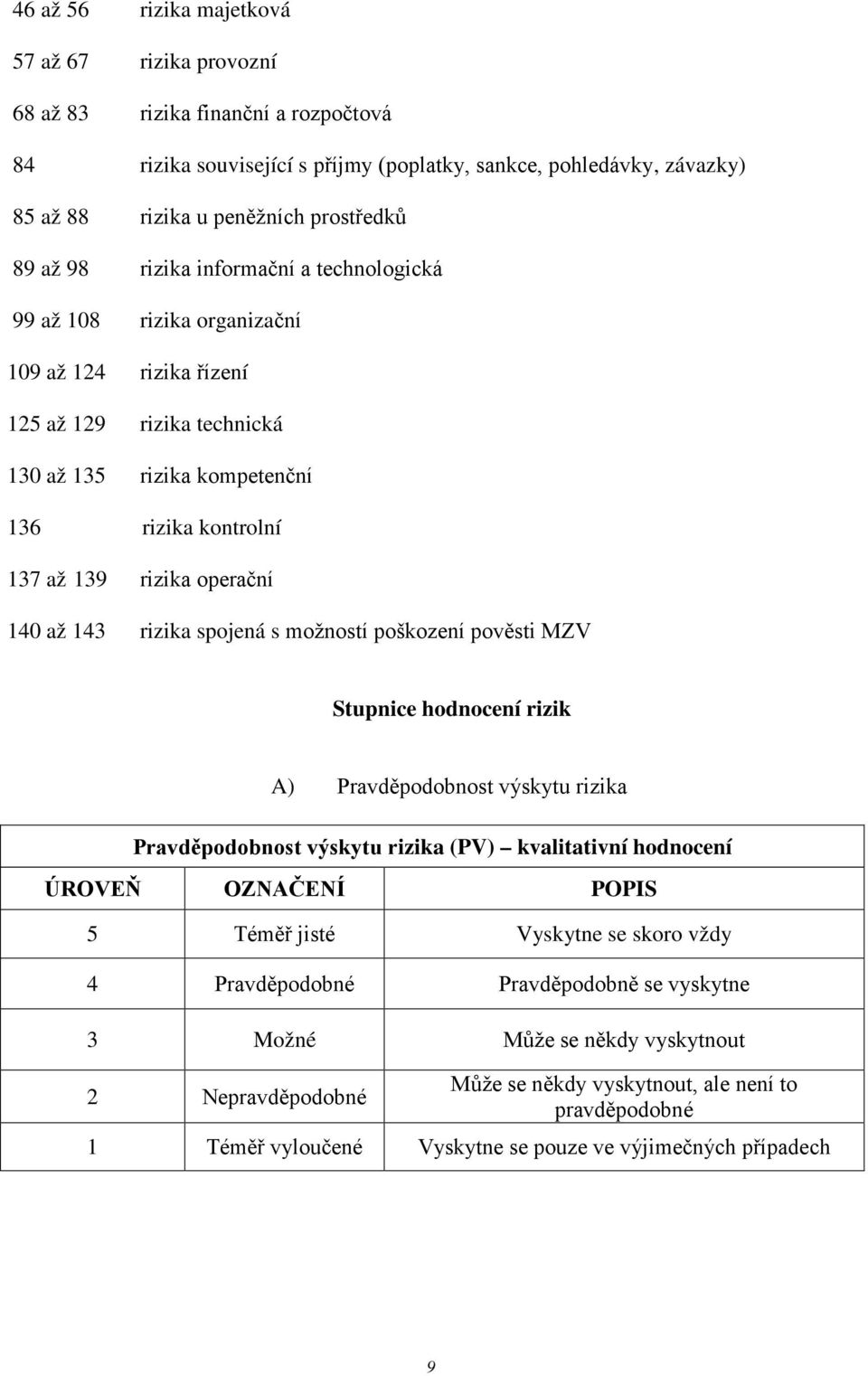 operační 140 až 143 rizika spojená s možností poškození pověsti MZV Stupnice hodnocení rizik A) Pravděpodobnost výskytu rizika Pravděpodobnost výskytu rizika (PV) kvalitativní hodnocení ÚROVEŇ