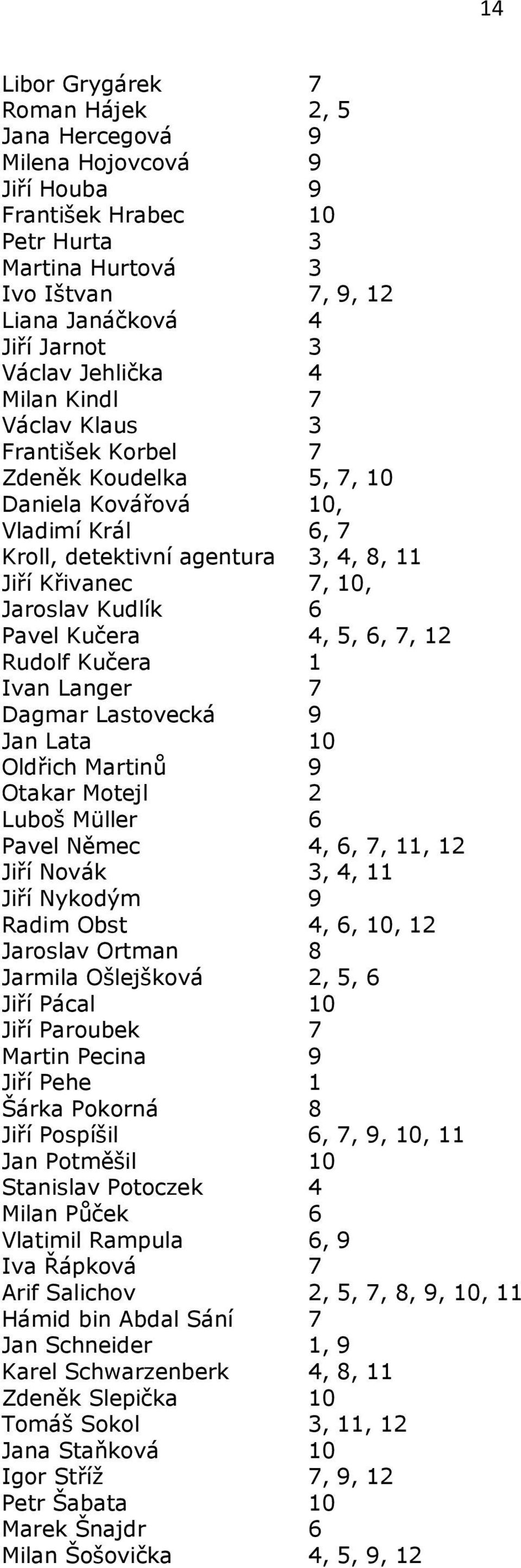 6 Pavel Kučera 4, 5, 6, 7, 12 Rudolf Kučera 1 Ivan Langer 7 Dagmar Lastovecká 9 Jan Lata 10 Oldřich Martinů 9 Otakar Motejl 2 Luboš Müller 6 Pavel Němec 4, 6, 7, 11, 12 Jiří Novák 3, 4, 11 Jiří