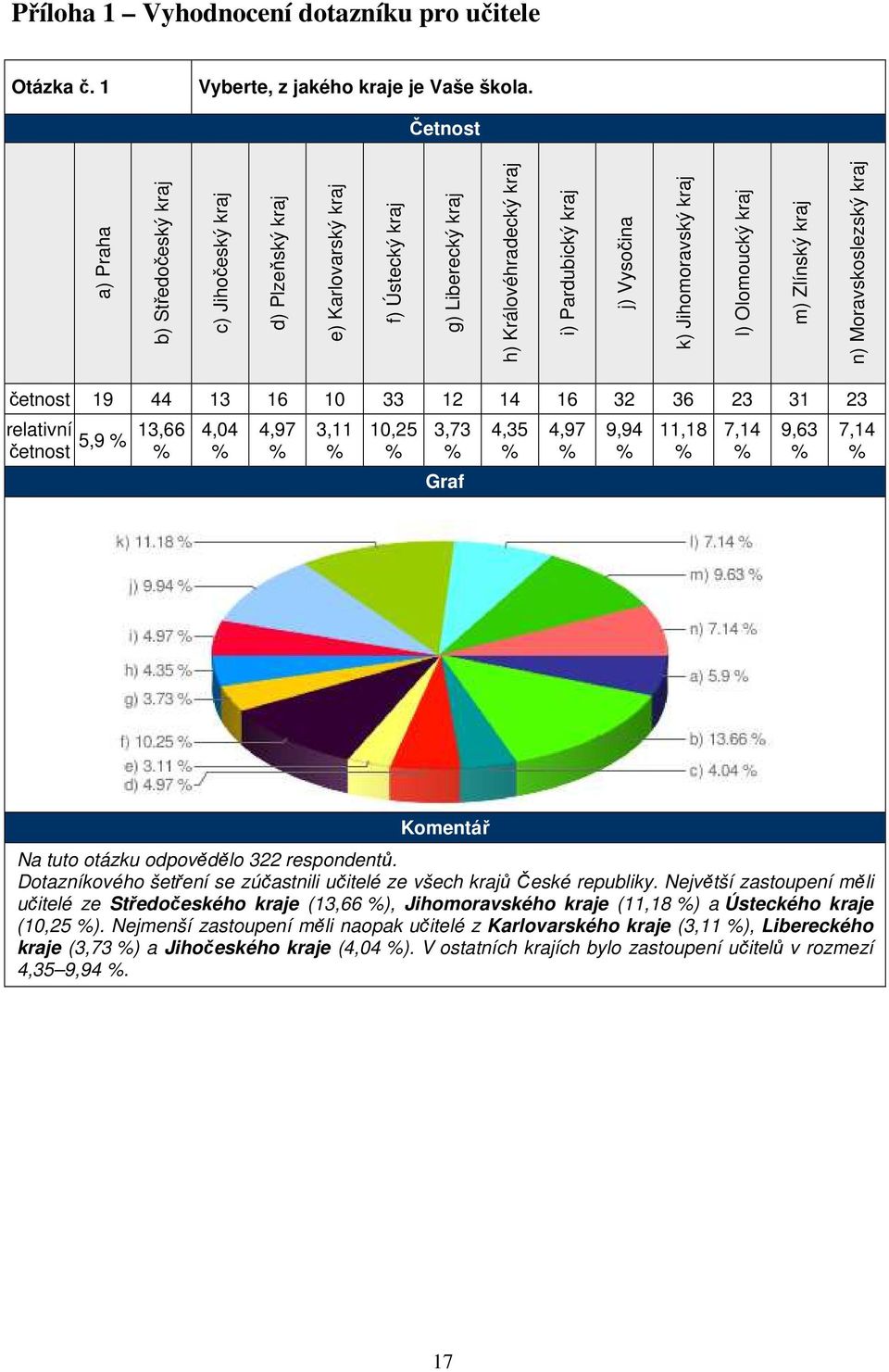 kraj l) Olomoucký kraj m) Zlínský kraj n) Moravskoslezský kraj četnost 19 44 13 16 10 33 12 14 16 32 36 23 31 23 relativní 13,66 5,9 % četnost % 4,04 % 4,97 % 3,11 % 10,25 % 3,73 % Graf 4,35 % 4,97 %