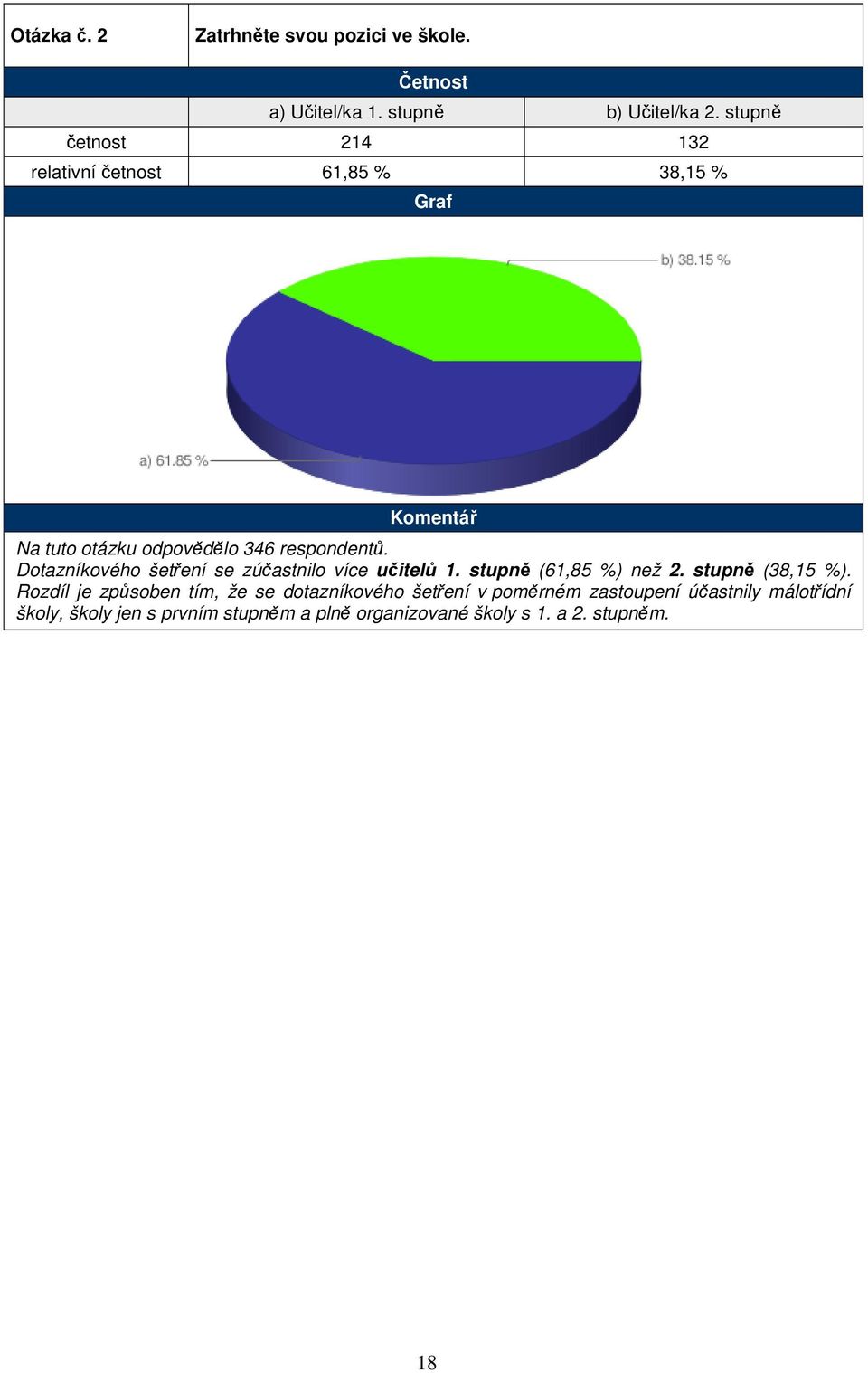 Dotazníkového šetření se zúčastnilo více učitelů 1. stupně (61,85 %) než 2. stupně (38,15 %).