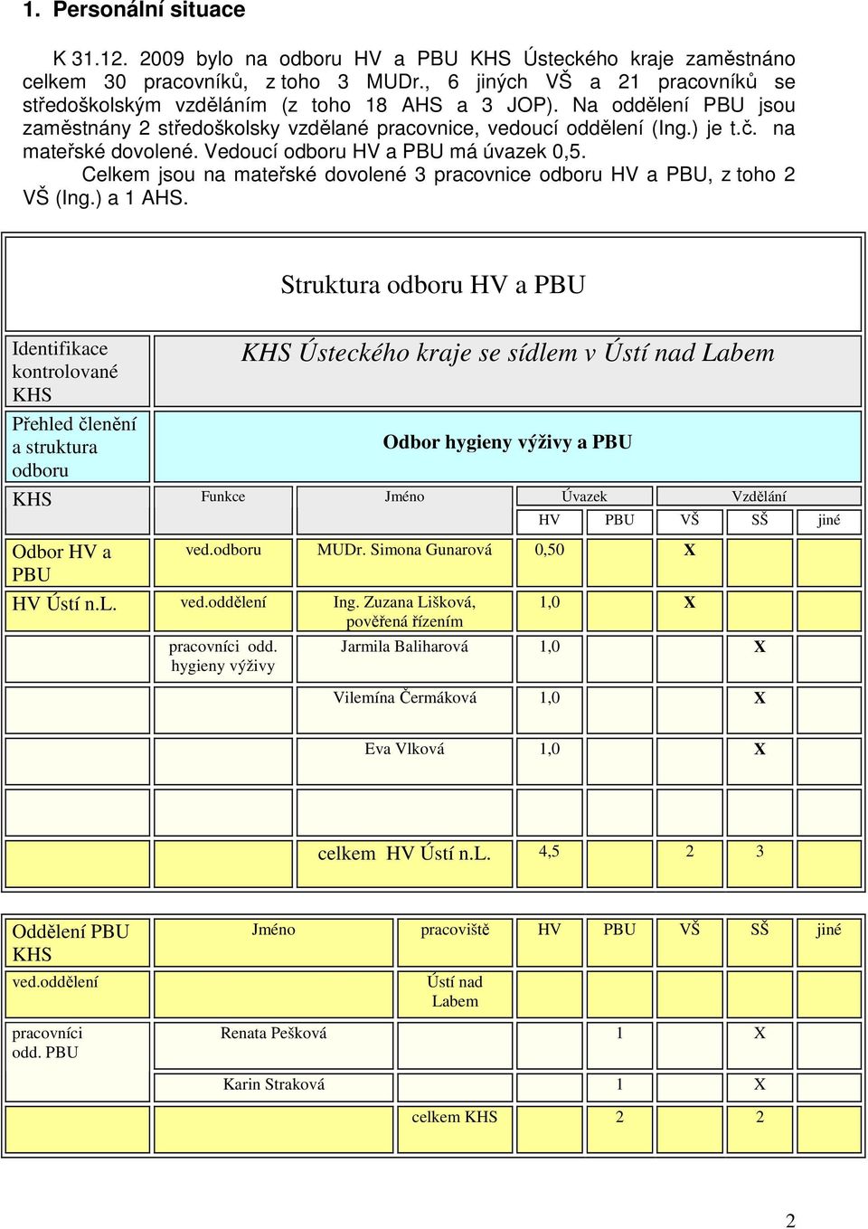 na mateřské dovolené. Vedoucí odboru HV a PBU má úvazek 0,5. Celkem jsou na mateřské dovolené 3 pracovnice odboru HV a PBU, z toho 2 VŠ (Ing.) a 1 AHS.