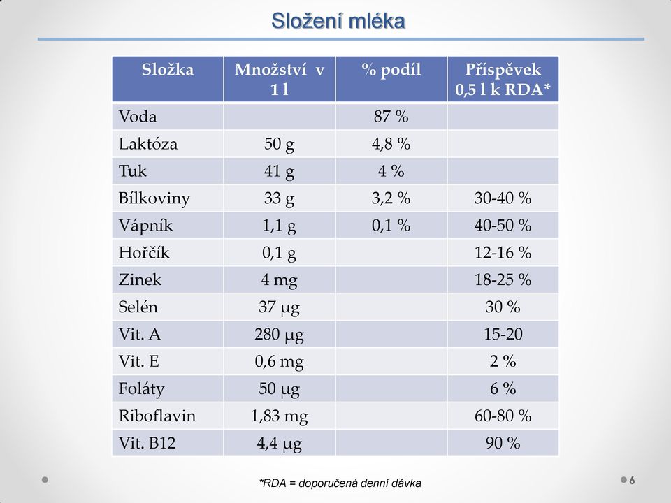 0,1 g 12-16 % Zinek 4 mg 18-25 % Selén 37 μg 30 % Vit. A 280 μg 15-20 Vit.