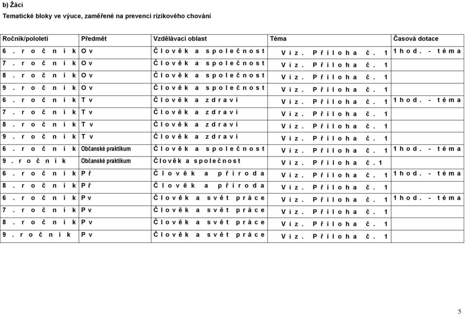 r o č n í k O v Č l o v ě k a s p o l e č n o s t V i z. P ř í l o h a č. 6. r o č n í k T v Č l o v ě k a z d r a v í V i z. P ř í l o h a č. h o d. - t é m a 7.