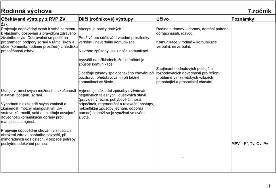 obce (komunita, rodinné prostředí) z hlediska prospěšnosti zdraví. Navrhne způsoby, jak zlepšit komunikaci. Komunikace v rodině komunikace verbální, neverbální. 7.