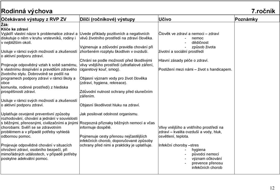 Dobrovolně se podílí na programech podpory zdraví v rámci školy a obce komunita, rodinné prostředí) z hlediska prospěšnosti zdraví.