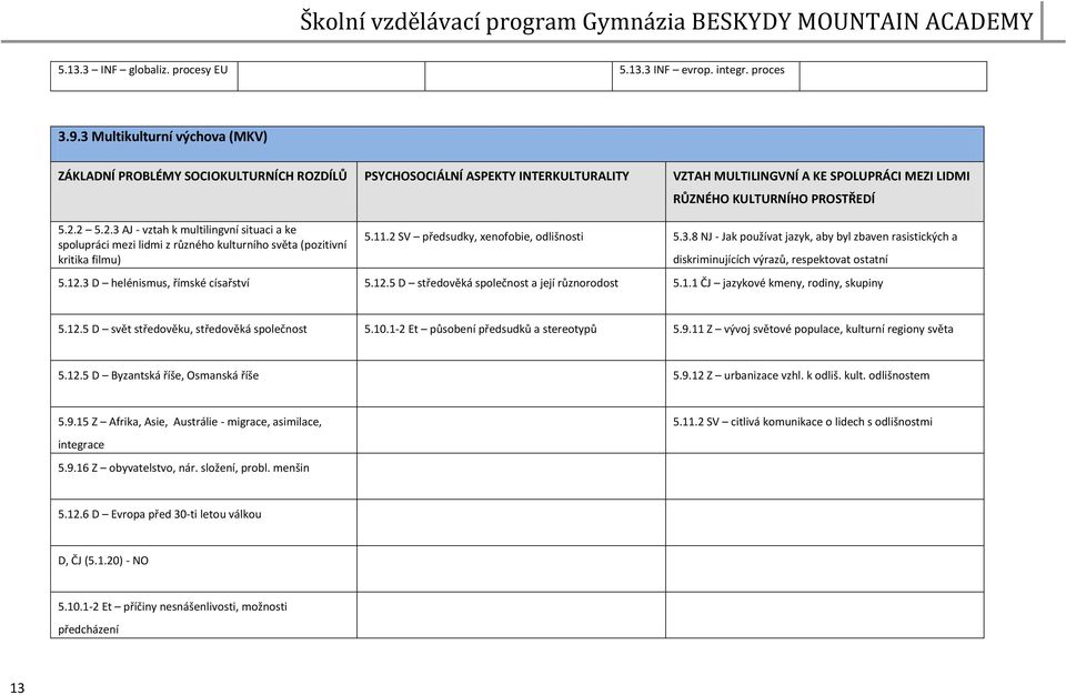 2 5.2.3 AJ - vztah k multilingvní situaci a ke spolupráci mezi lidmi z různého kulturního světa (pozitivní kritika filmu) RŮZNÉHO KULTURNÍHO PROSTŘEDÍ 5.11.2 SV předsudky, xenofobie, odlišnosti 5.3.8 NJ - Jak používat jazyk, aby byl zbaven rasistických a diskriminujících výrazů, respektovat ostatní 5.