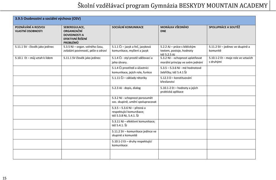 5.1.4 ČJ prostředí a účastníci komunikace, jejich role, funkce MORÁLKA VŠEDNÍHO DNE 5.2.2 AJ práce s biblickým textem, postoje, hodnoty též 5.2.5 AJ 5.3.