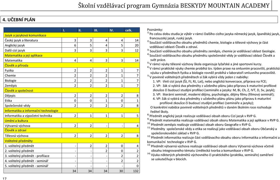 7 Chemie 2 2 2 1 7 Biologie 2 2 2 1 7 Zeměpis 2 2 2 1 7 Člověk a společnost Dějepis 2 2 2 2 8 Etika 0 0 1 0 1 Společenské vědy 2 2 2 2 8 Informatika a informační technologie Informatika a výpočetní