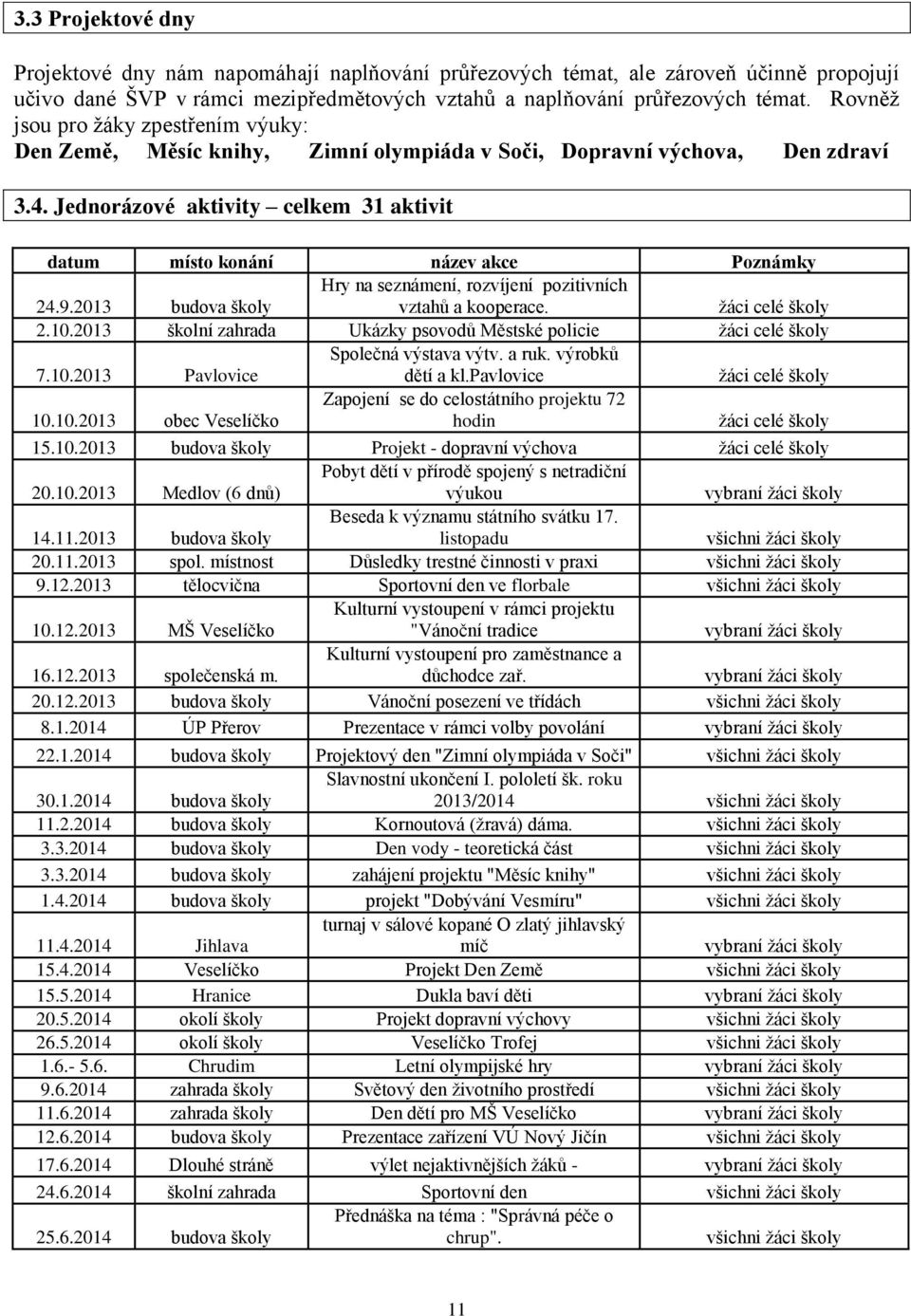 Jednorázové aktivity celkem 31 aktivit datum místo konání název akce Poznámky 24.9.2013 budova školy Hry na seznámení, rozvíjení pozitivních vztahů a kooperace. žáci celé školy 2.10.