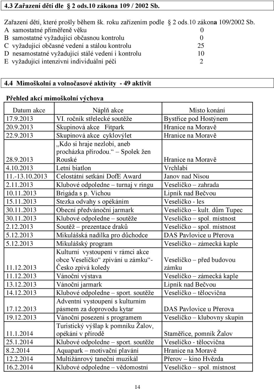 individuální péči 2 4.4 Mimoškolní a volnočasové aktivity - 49 aktivit Přehled akcí mimoškolní výchova Datum akce Náplň akce Místo konání 17.9.2013 VI.