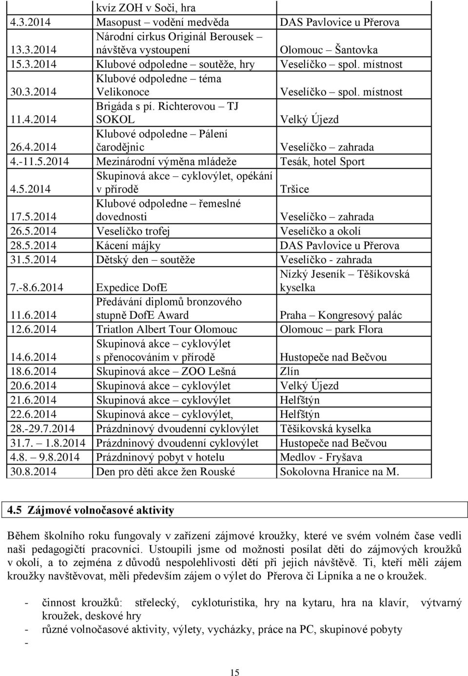 -11.5.2014 Mezinárodní výměna mládeže Tesák, hotel Sport 4.5.2014 Skupinová akce cyklovýlet, opékání v přírodě Tršice 17.5.2014 Klubové odpoledne řemeslné dovednosti Veselíčko zahrada 26.5.2014 Veselíčko trofej Veselíčko a okolí 28.